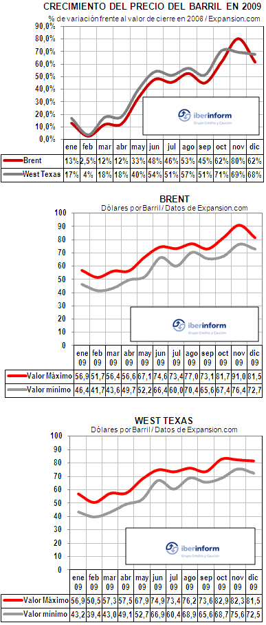 barril brent barril brent