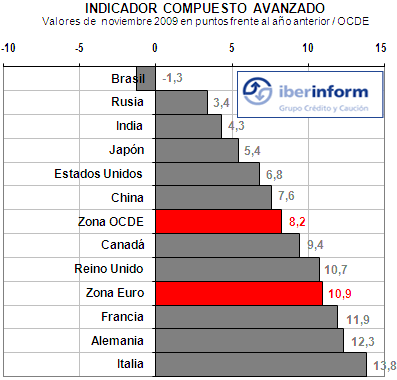 Recuperacion OCDE OCDE