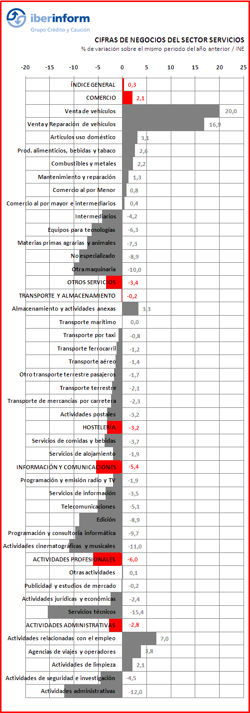 Actividad sector servicios Actividad sector servicios