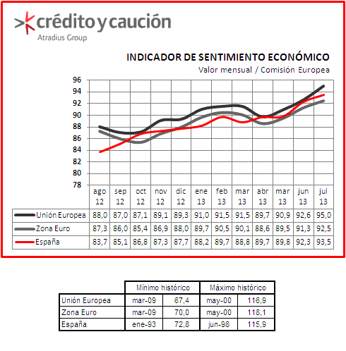 Sentimiento de confianza economica Sentimiento de confianza economica