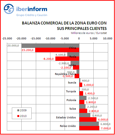 Balanza comercial Balanza comercial