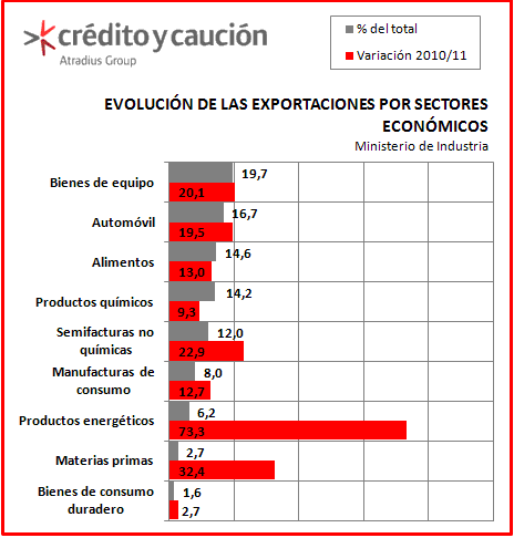 Detalle exportaciones españolas en los diferentes mercados Detalle exportaciones españolas en los diferentes mercados