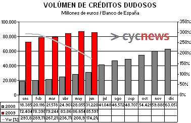 Tasa morosidad Bancaria Tasa morosidad Bancaria