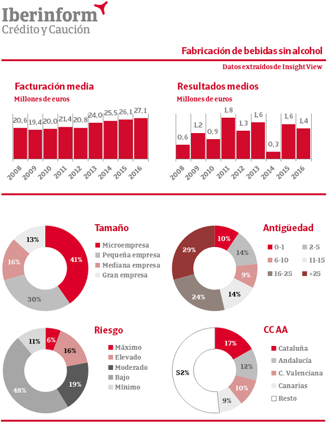 Fabricacion de bebidas sin alcohol en España 2018