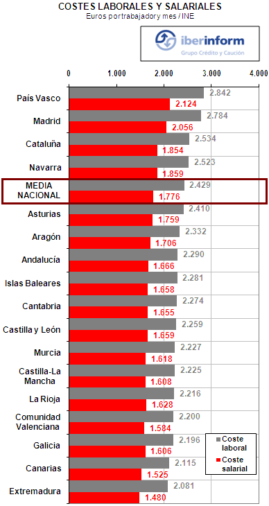 costes laborales costes laborales