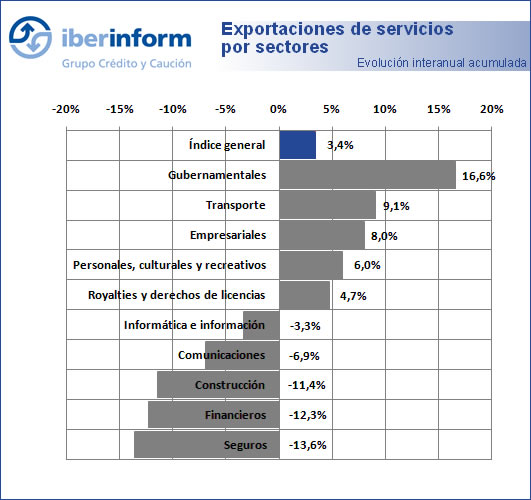 Exportaciones de servicios por sectores Exportaciones de servicios por sectores