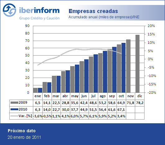 empresas creadas empresas creadas