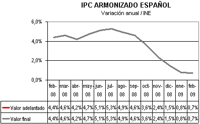 ipc armonizado español ipcarmonizado