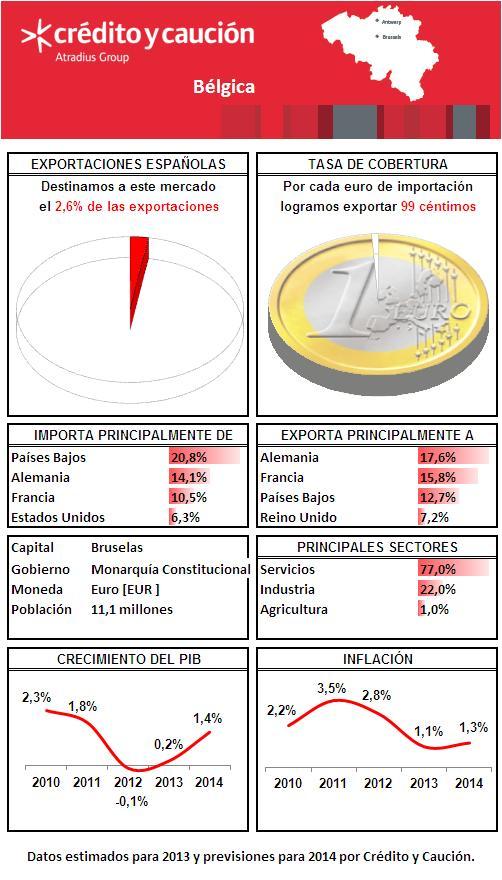 Débil recuperación en Bélgica Belgica