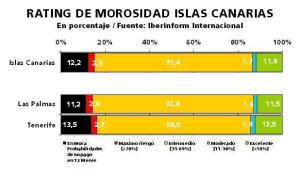 Riesgo de impago y morosidad de empresas canarias