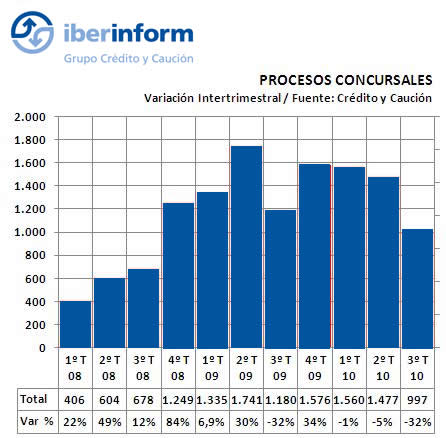 Los concursos caen Los concursos caen