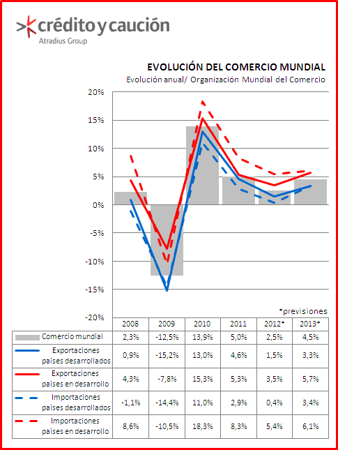 Comercio mundial Comercio mundial