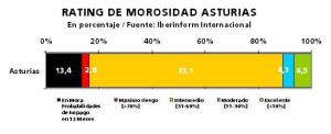 Empresas de Asturias, riesgo morosidad