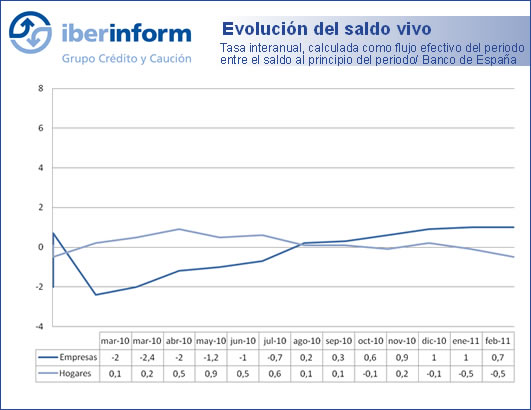 Evolución del saldo vivo Evolución del saldo vivo