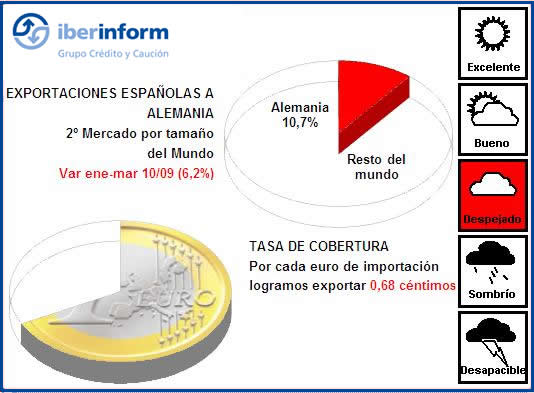 Exportaciones Españolas a Alemania Exportaciones Españolas a Alemania