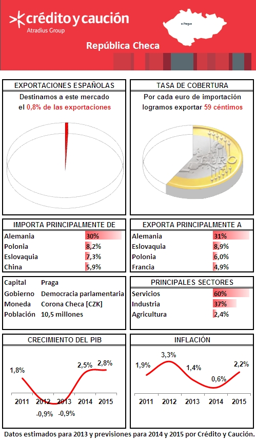 Republica Checa - Mercados internacionales Republica Checa - Mercados internacionales