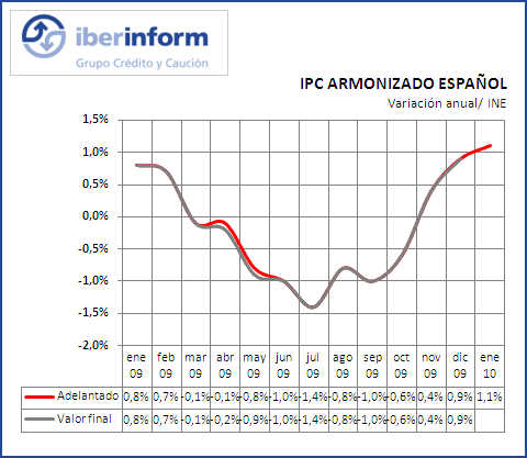 ipc armonizado ipc armonizado