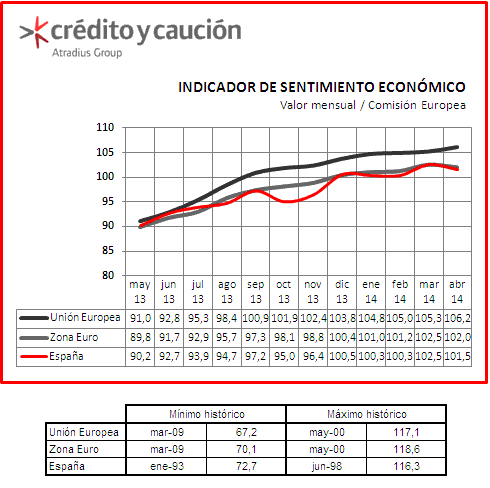 Sentimiento economico UE mayo 2014 Sentimiento economico UE mayo 2014