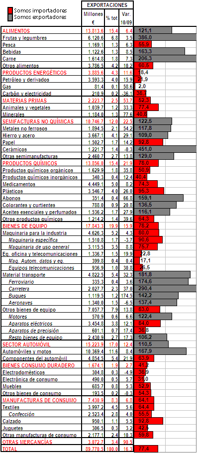 Exporaciones españolas Exporaciones españolas
