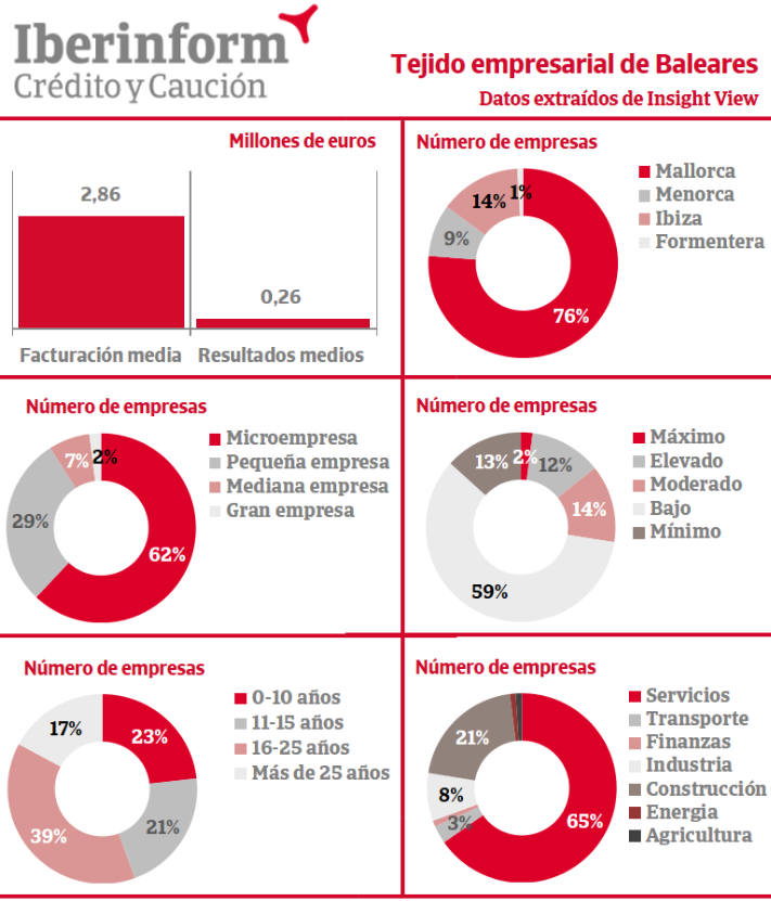 Empresas de Baleares