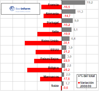 exportaciones exportaciones