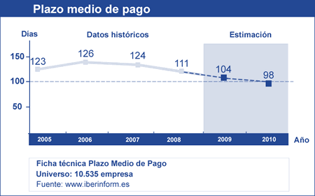 Plazo medio de cobro Año 2008 - Proyección año 2009 y 2010 Plazo medio de cobro Año 2008 - Proyección año 2009 y 2010