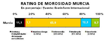 Murcia Murcia