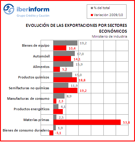 Evolución por Sectores Evolución por sectores
