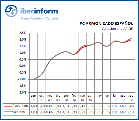 IPC armonizado IPC armonizado