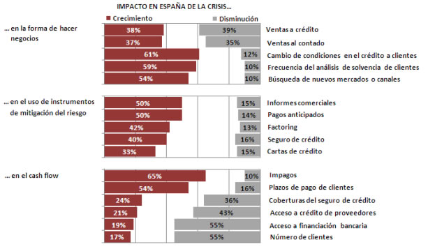 Impacto de crisis en España