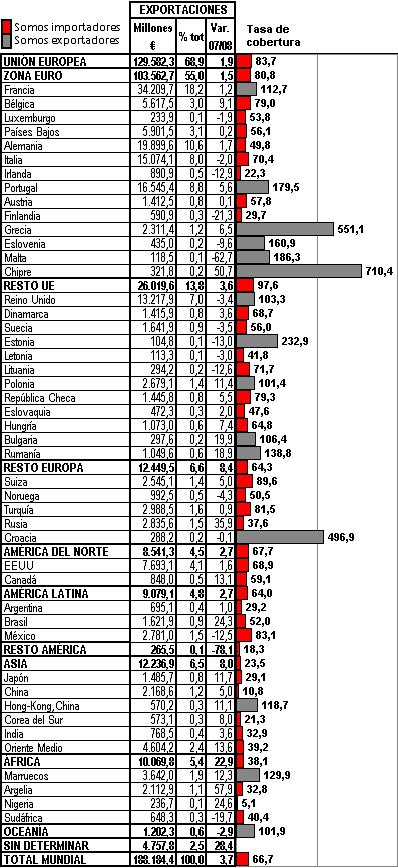 Exportaciones paises Exportaciones paises