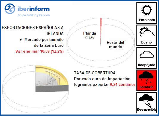 Exportaciones Exportaciones