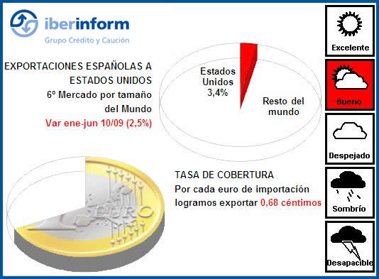 Crecimiento económico se modera en Estados Unidos Crecimiento económico se modera en Estados Unidos