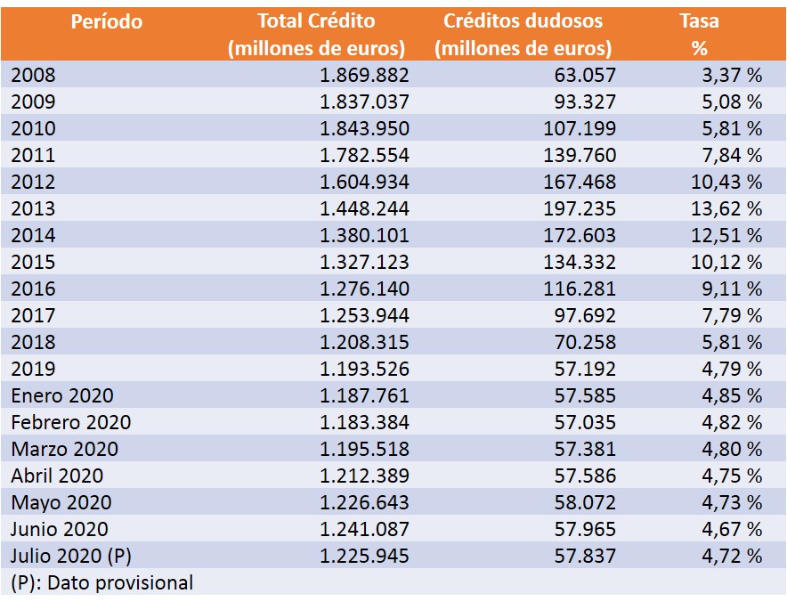 Morosidad_bancaria_07_20