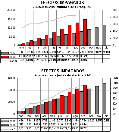 Morosidad - efectos impagados España Morosidad - efectos impagados España