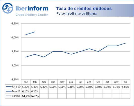 Tasa de morosidad bancaria Tasa de morosidad bancaria