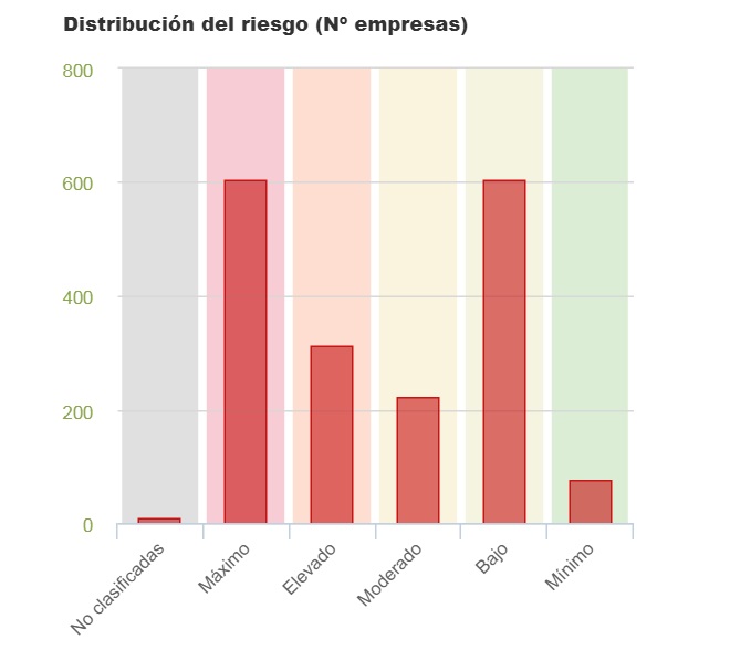 Distribución del riesgo Empresas españolas Catering Distribución del riesgo Empresas españolas Catering