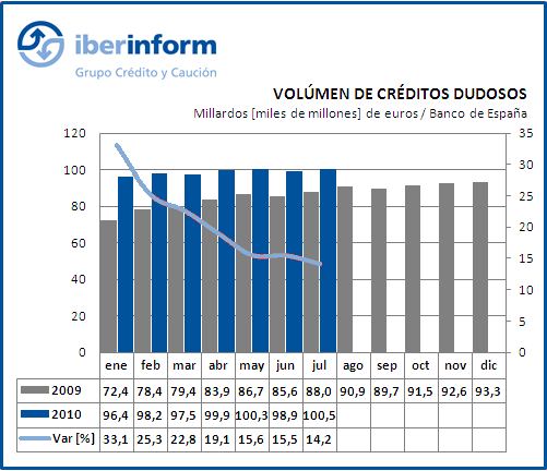 Volúmen de créditos dudosos Volúmen de créditos dudosos