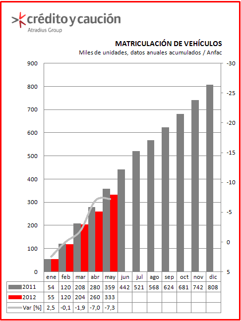 Matriculacion de vehiculos Matriculacion de vehiculos