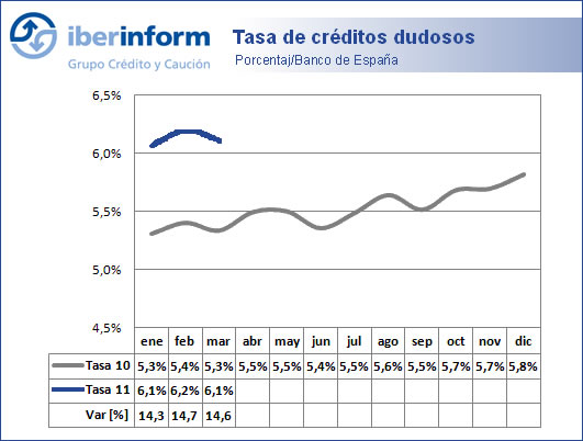 Tasa de créditos dudosos Tasa de créditos dudosos