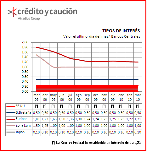 Tipos de interés Tipos de de interés