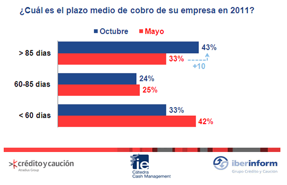 Plazo de medio de cobro Plazo de medio de cobro