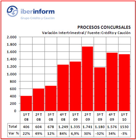 Las insolvencias judiciales se estabilizan en 1.500 trimestrales Las insolvencias judiciales se estabilizan en 1.500 trimestrales