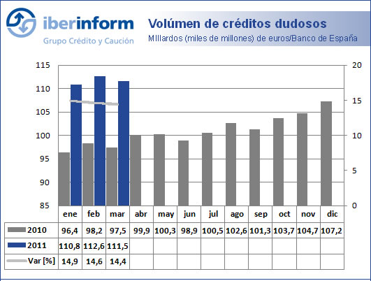 Volúmen de créditos dudosos Volúmen de créditos dudosos
