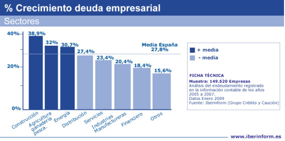 Deuda empresasarial España - Media de crecimiento y por sectores