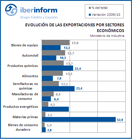 Evolución de las exportaciones Españolas Evolución de las exportaciones Españolas