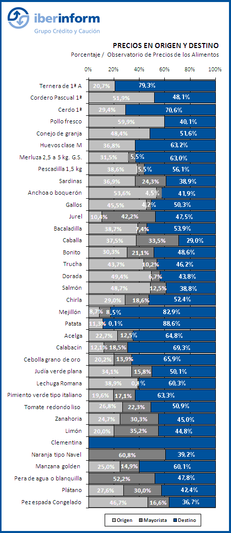 Composición del precio de los alimentos Composición del precio de los alimentos