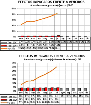 Efectos Impagados Acumulado Anual Porcentaje Euros La Tasa 2008 en Julio es de 4,8% Efectos Impagados Acumulado Anual Porcentaje Euros La Tasa 2008 en Julio es de 4,8%