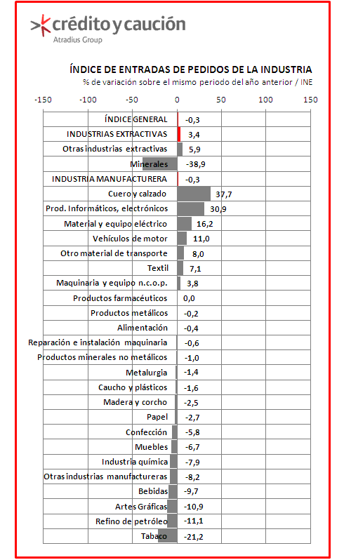 Industria Industria