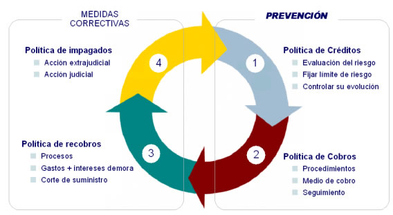 Medidas correctivas, politicas de cobro y recobro